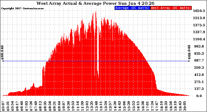 Solar PV/Inverter Performance West Array Actual & Average Power Output