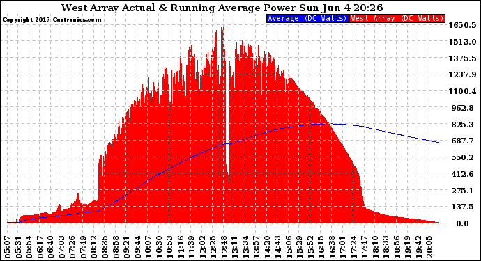 Solar PV/Inverter Performance West Array Actual & Running Average Power Output