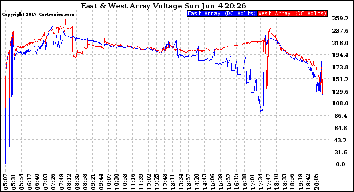 Solar PV/Inverter Performance Photovoltaic Panel Voltage Output