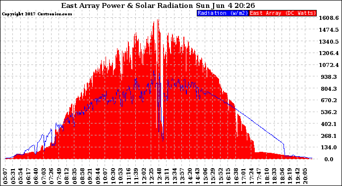 Solar PV/Inverter Performance East Array Power Output & Solar Radiation