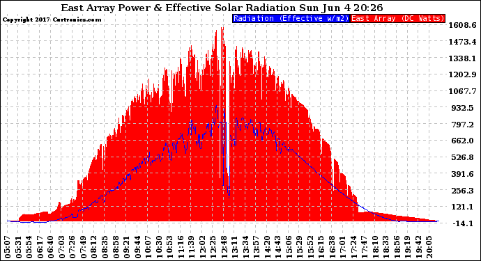 Solar PV/Inverter Performance East Array Power Output & Effective Solar Radiation