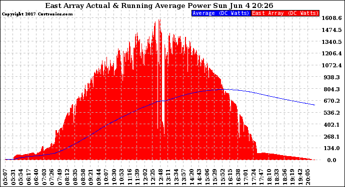 Solar PV/Inverter Performance East Array Actual & Running Average Power Output