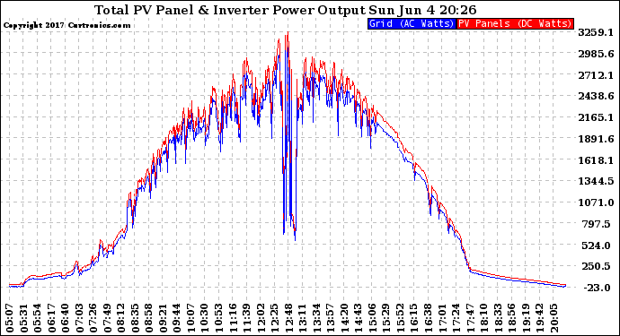 Solar PV/Inverter Performance PV Panel Power Output & Inverter Power Output