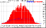 Solar PV/Inverter Performance Total PV Panel Power Output & Solar Radiation