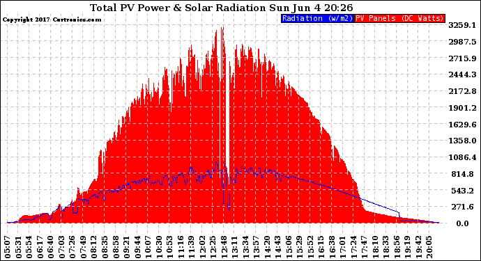 Solar PV/Inverter Performance Total PV Panel Power Output & Solar Radiation