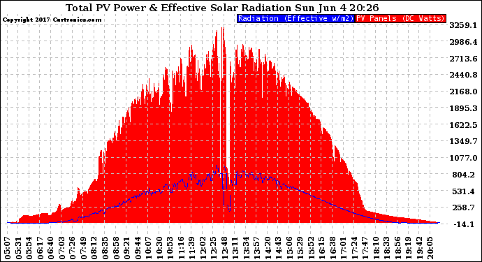 Solar PV/Inverter Performance Total PV Panel Power Output & Effective Solar Radiation