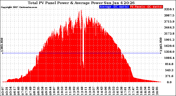 Solar PV/Inverter Performance Total PV Panel Power Output