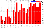 Solar PV/Inverter Performance Weekly Solar Energy Production