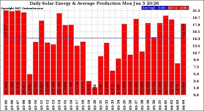 Solar PV/Inverter Performance Daily Solar Energy Production