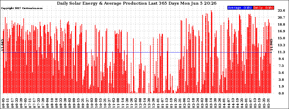 Solar PV/Inverter Performance Daily Solar Energy Production Last 365 Days