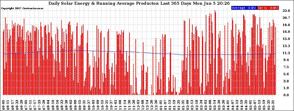 Solar PV/Inverter Performance Daily Solar Energy Production Running Average Last 365 Days