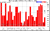 Solar PV/Inverter Performance Daily Solar Energy Production Value