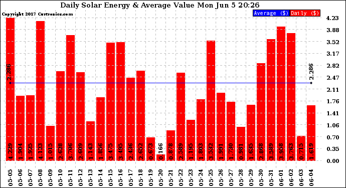 Solar PV/Inverter Performance Daily Solar Energy Production Value