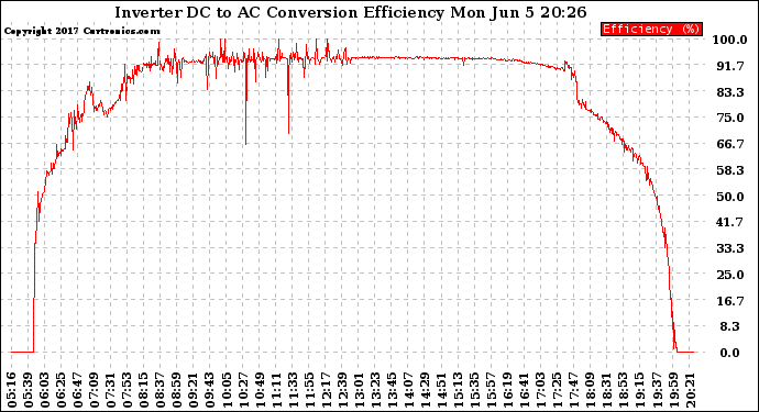 Solar PV/Inverter Performance Inverter DC to AC Conversion Efficiency