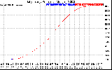 Solar PV/Inverter Performance Daily Energy Production