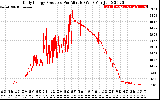 Solar PV/Inverter Performance Daily Energy Production Per Minute