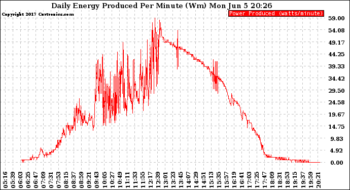 Solar PV/Inverter Performance Daily Energy Production Per Minute