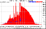 Solar PV/Inverter Performance Grid Power & Solar Radiation