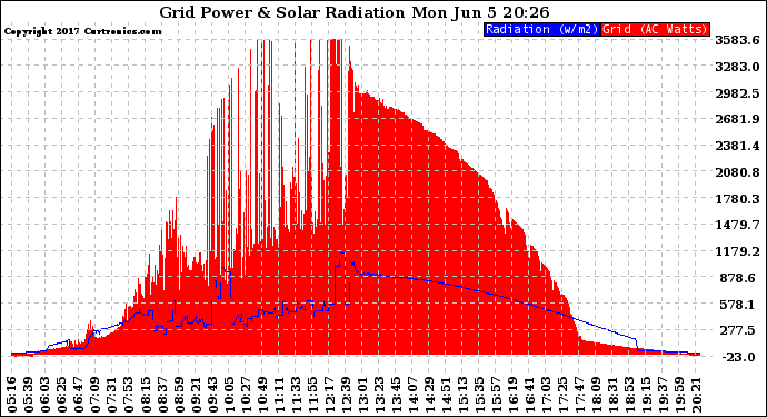 Solar PV/Inverter Performance Grid Power & Solar Radiation