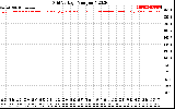 Solar PV/Inverter Performance Grid Voltage