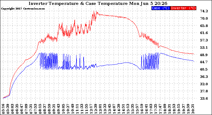 Solar PV/Inverter Performance Inverter Operating Temperature