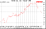 Solar PV/Inverter Performance Outdoor Temperature