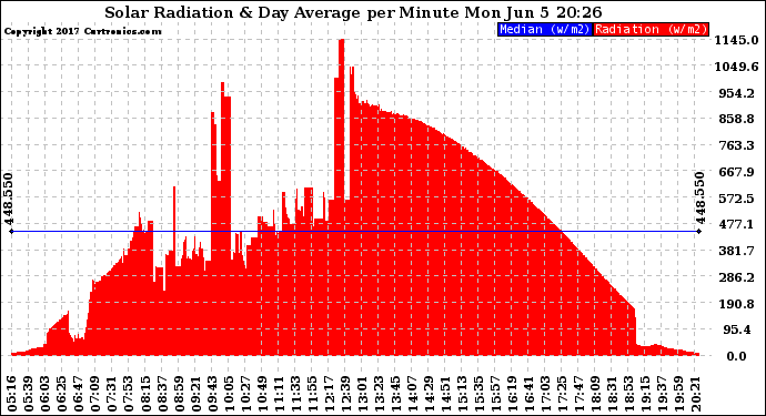 Solar PV/Inverter Performance Solar Radiation & Day Average per Minute