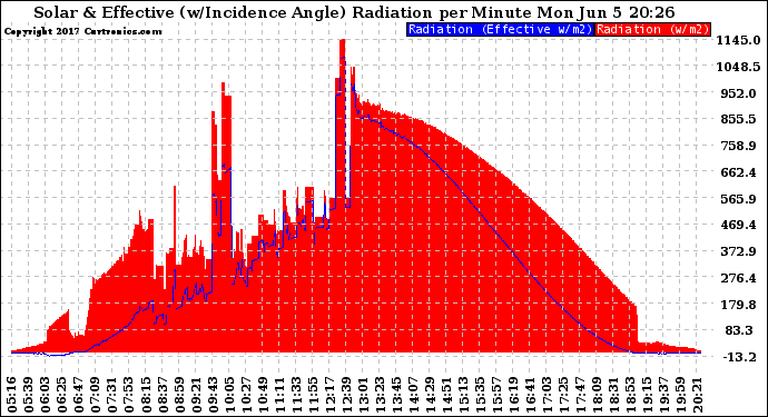 Solar PV/Inverter Performance Solar Radiation & Effective Solar Radiation per Minute