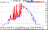 Solar PV/Inverter Performance Photovoltaic Panel Current Output