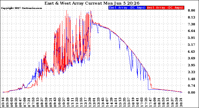 Solar PV/Inverter Performance Photovoltaic Panel Current Output