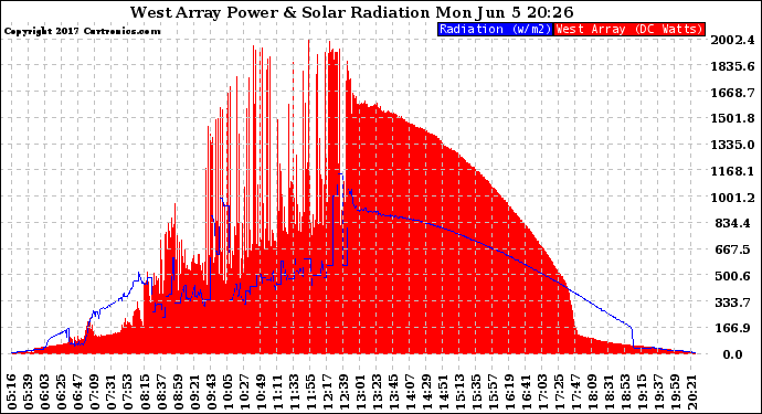 Solar PV/Inverter Performance West Array Power Output & Solar Radiation