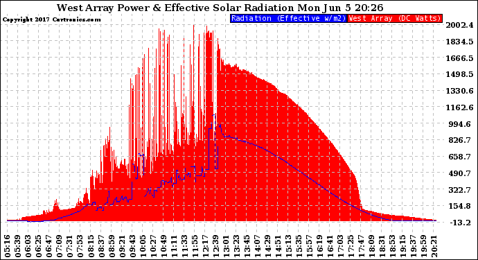 Solar PV/Inverter Performance West Array Power Output & Effective Solar Radiation