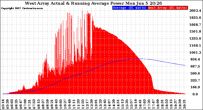 Solar PV/Inverter Performance West Array Actual & Running Average Power Output