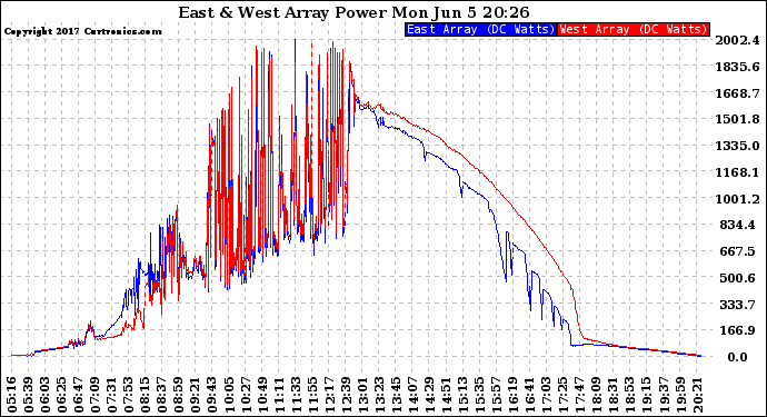 Solar PV/Inverter Performance Photovoltaic Panel Power Output