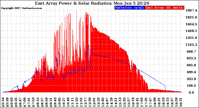 Solar PV/Inverter Performance East Array Power Output & Solar Radiation