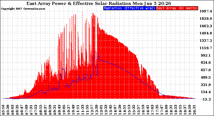 Solar PV/Inverter Performance East Array Power Output & Effective Solar Radiation