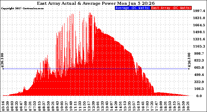 Solar PV/Inverter Performance East Array Actual & Average Power Output