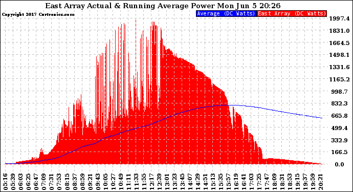 Solar PV/Inverter Performance East Array Actual & Running Average Power Output