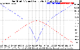 Solar PV/Inverter Performance Sun Altitude Angle & Azimuth Angle