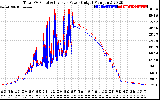 Solar PV/Inverter Performance PV Panel Power Output & Inverter Power Output