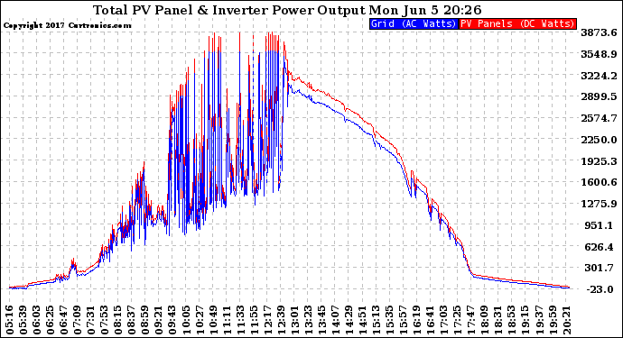 Solar PV/Inverter Performance PV Panel Power Output & Inverter Power Output