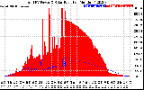 Solar PV/Inverter Performance Total PV Panel Power Output & Solar Radiation