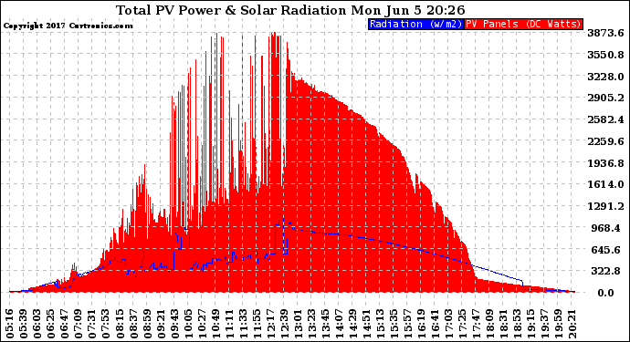 Solar PV/Inverter Performance Total PV Panel Power Output & Solar Radiation