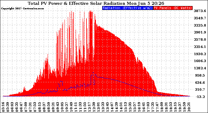 Solar PV/Inverter Performance Total PV Panel Power Output & Effective Solar Radiation