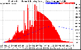 Solar PV/Inverter Performance Total PV Panel & Running Average Power Output