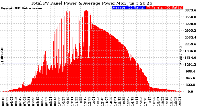 Solar PV/Inverter Performance Total PV Panel Power Output