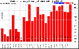 Solar PV/Inverter Performance Weekly Solar Energy Production