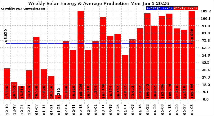 Solar PV/Inverter Performance Weekly Solar Energy Production