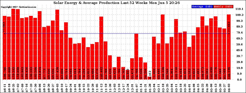 Solar PV/Inverter Performance Weekly Solar Energy Production Last 52 Weeks