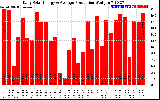 Solar PV/Inverter Performance Daily Solar Energy Production